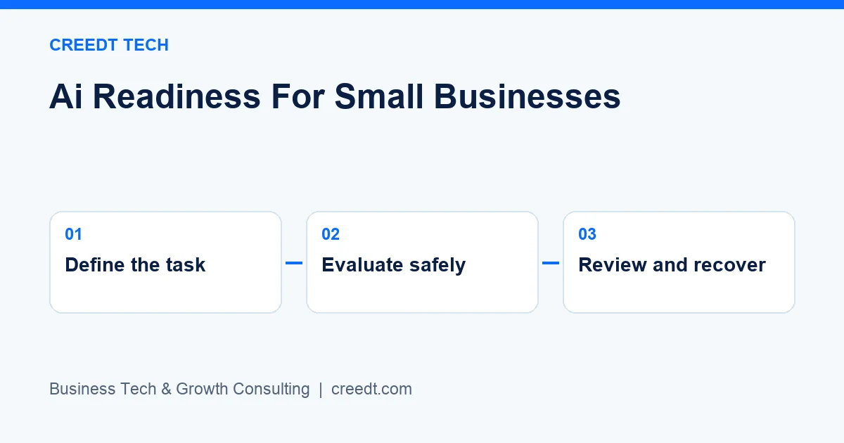 Creedt Tech — Three-stage framework: Define the task → Evaluate safely → Review and recover
