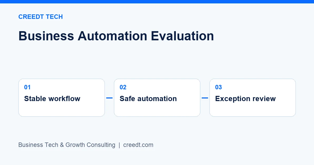 Creedt Tech — Three-stage framework: Stable workflow → Safe automation → Exception review