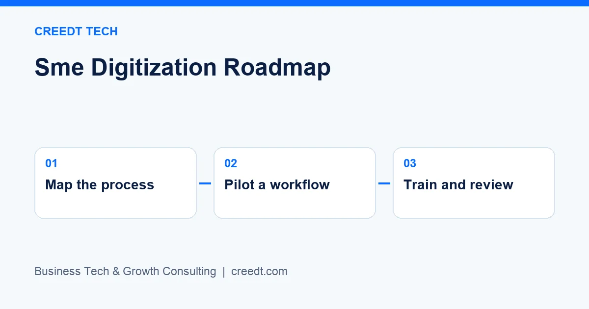 Creedt Tech — Three-stage framework: Map the process → Pilot a workflow → Train and review