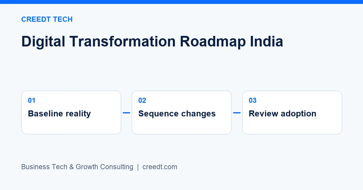 Creedt Tech — Three-stage framework: Baseline reality → Sequence changes → Review adoption