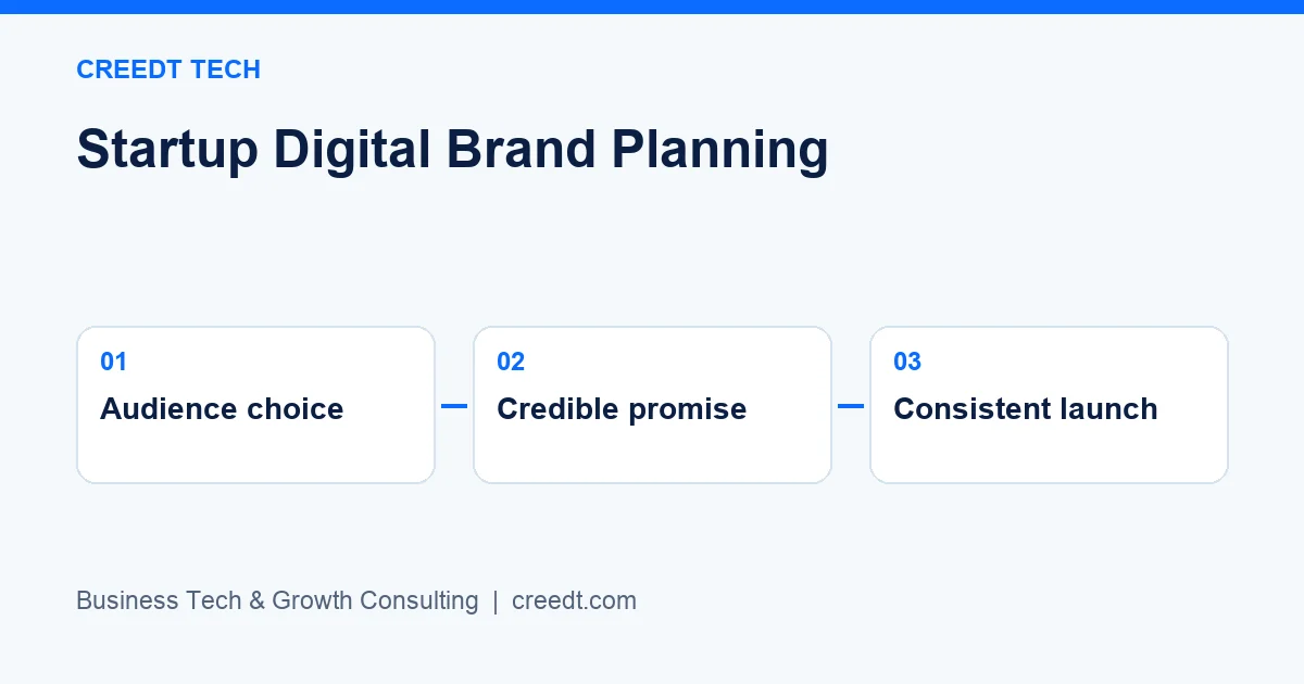 Creedt Tech — Three-stage framework: Audience choice → Credible promise → Consistent launch