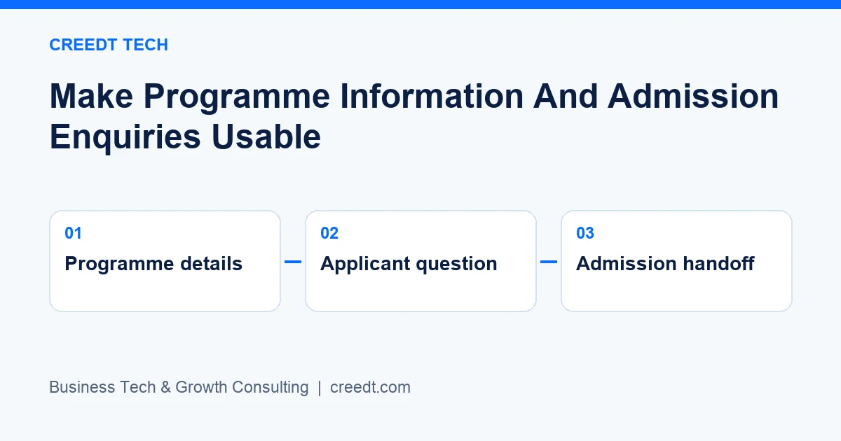 Creedt Tech — Planning workflow: Programme details → Applicant question → Admission handoff