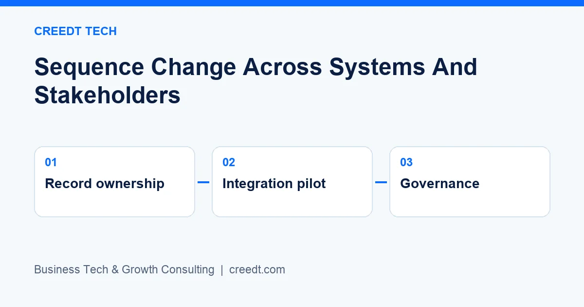 Creedt Tech — Planning workflow: Record ownership → Integration pilot → Governance