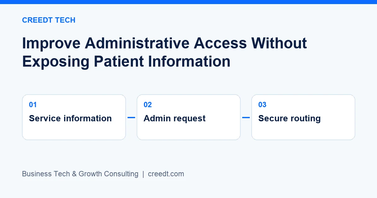 Creedt Tech — Planning workflow: Service information → Admin request → Secure routing