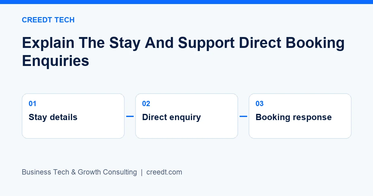 Creedt Tech — Planning workflow: Stay details → Direct enquiry → Booking response