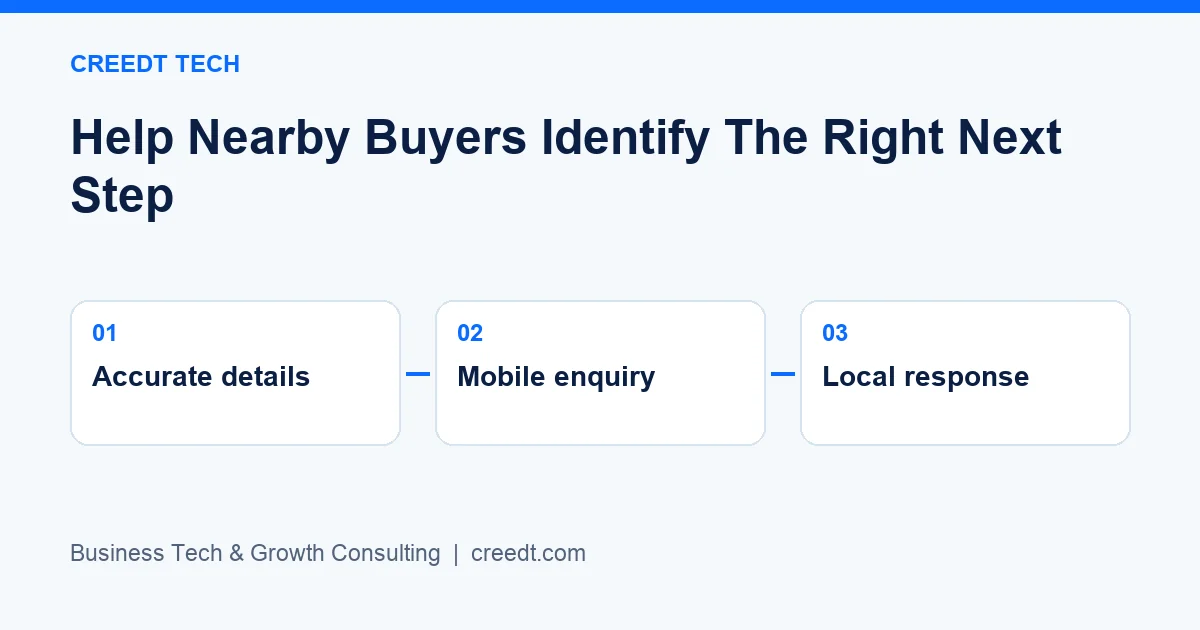 Creedt Tech — Planning workflow: Accurate details → Mobile enquiry → Local response