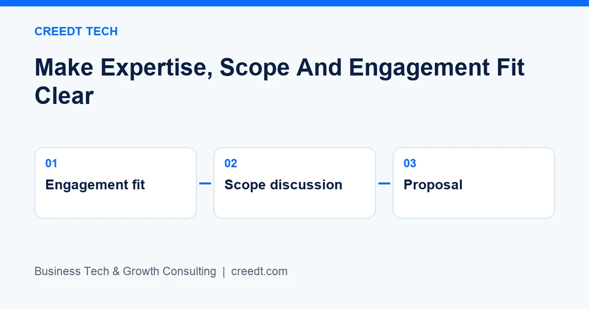 Creedt Tech — Planning workflow: Engagement fit → Scope discussion → Proposal