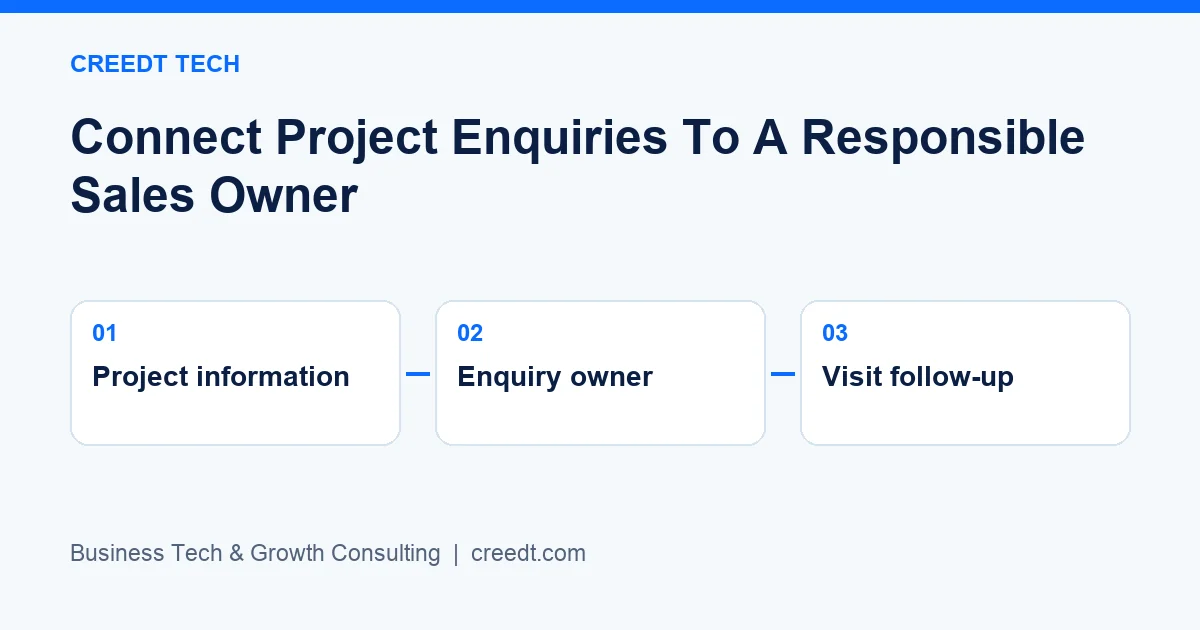 Creedt Tech — Planning workflow: Project information → Enquiry owner → Visit follow-up