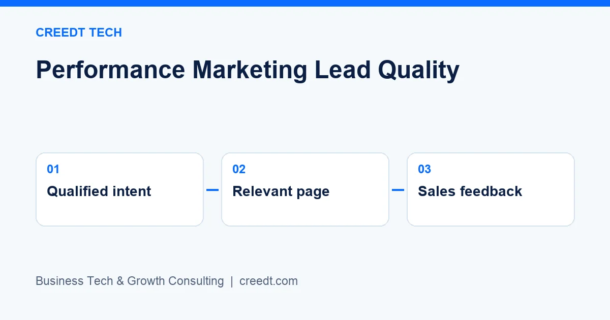 Creedt Tech — Three-stage framework: Qualified intent → Relevant page → Sales feedback