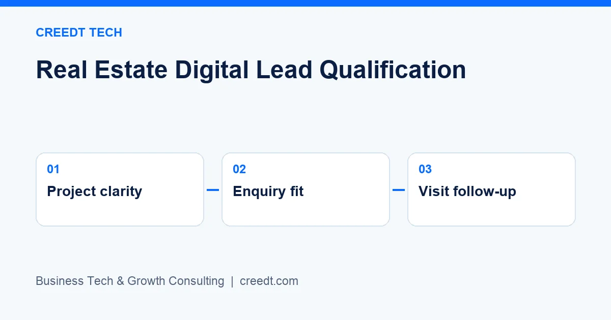 Creedt Tech — Three-stage framework: Project clarity → Enquiry fit → Visit follow-up