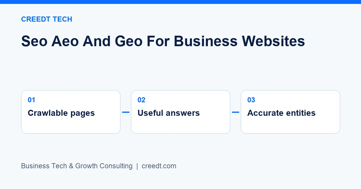 Creedt Tech — Three-stage framework: Crawlable pages → Useful answers → Accurate entities