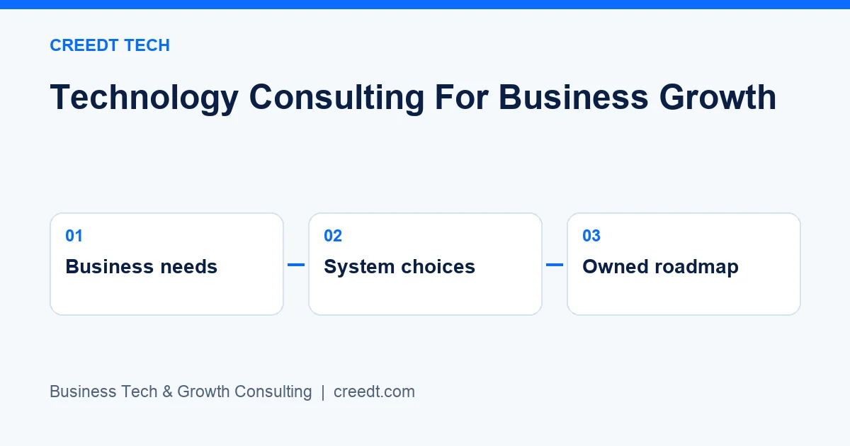 Creedt Tech — Three-stage framework: Business needs → System choices → Owned roadmap